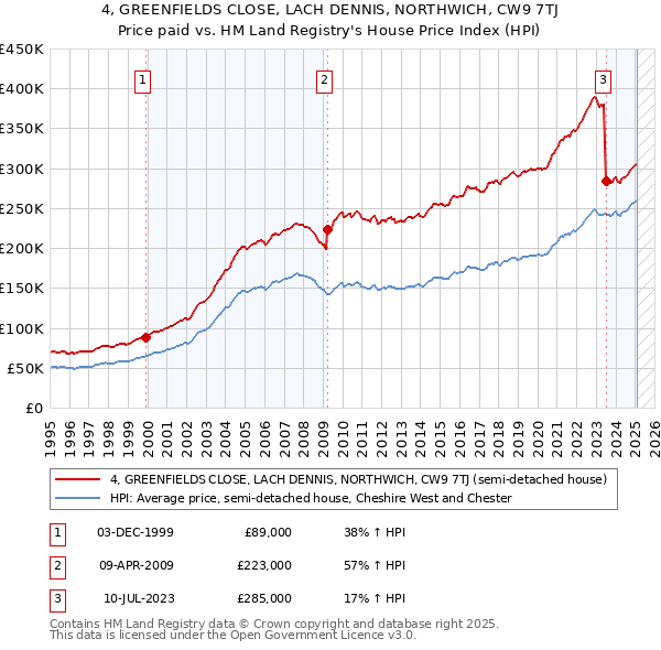 4, GREENFIELDS CLOSE, LACH DENNIS, NORTHWICH, CW9 7TJ: Price paid vs HM Land Registry's House Price Index