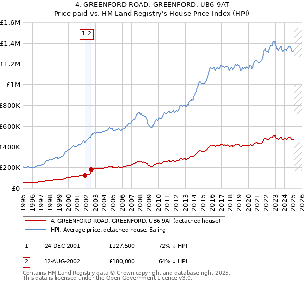 4, GREENFORD ROAD, GREENFORD, UB6 9AT: Price paid vs HM Land Registry's House Price Index