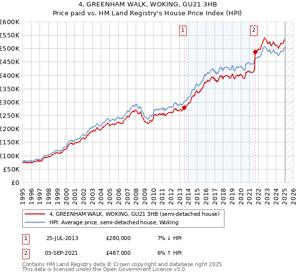 4, GREENHAM WALK, WOKING, GU21 3HB: Price paid vs HM Land Registry's House Price Index