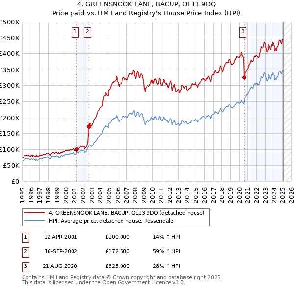 4, GREENSNOOK LANE, BACUP, OL13 9DQ: Price paid vs HM Land Registry's House Price Index