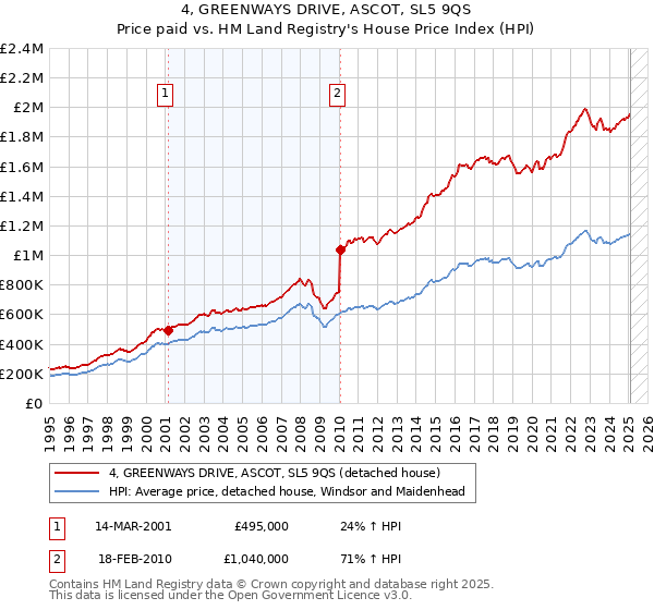 4, GREENWAYS DRIVE, ASCOT, SL5 9QS: Price paid vs HM Land Registry's House Price Index