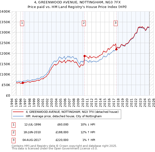 4, GREENWOOD AVENUE, NOTTINGHAM, NG3 7FX: Price paid vs HM Land Registry's House Price Index