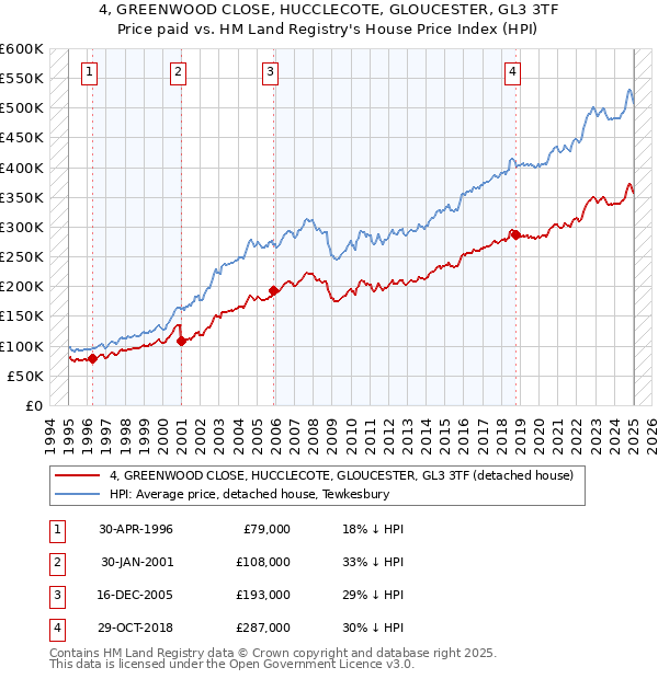 4, GREENWOOD CLOSE, HUCCLECOTE, GLOUCESTER, GL3 3TF: Price paid vs HM Land Registry's House Price Index
