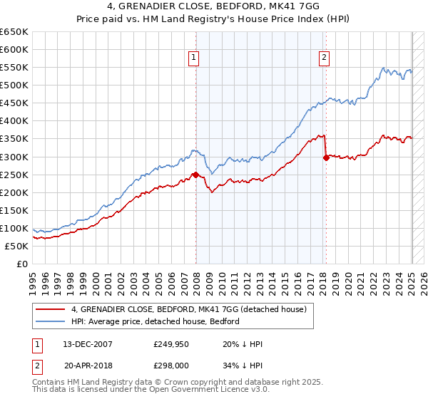 4, GRENADIER CLOSE, BEDFORD, MK41 7GG: Price paid vs HM Land Registry's House Price Index