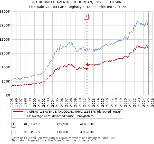 4, GRENVILLE AVENUE, RHUDDLAN, RHYL, LL18 5PN: Price paid vs HM Land Registry's House Price Index