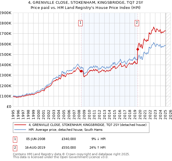 4, GRENVILLE CLOSE, STOKENHAM, KINGSBRIDGE, TQ7 2SY: Price paid vs HM Land Registry's House Price Index