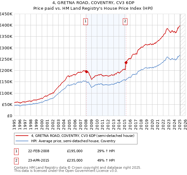 4, GRETNA ROAD, COVENTRY, CV3 6DP: Price paid vs HM Land Registry's House Price Index