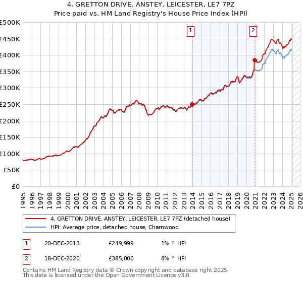 4, GRETTON DRIVE, ANSTEY, LEICESTER, LE7 7PZ: Price paid vs HM Land Registry's House Price Index
