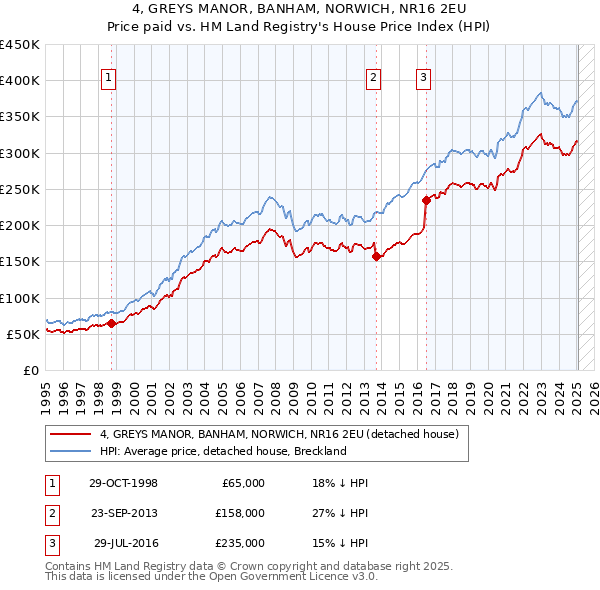 4, GREYS MANOR, BANHAM, NORWICH, NR16 2EU: Price paid vs HM Land Registry's House Price Index