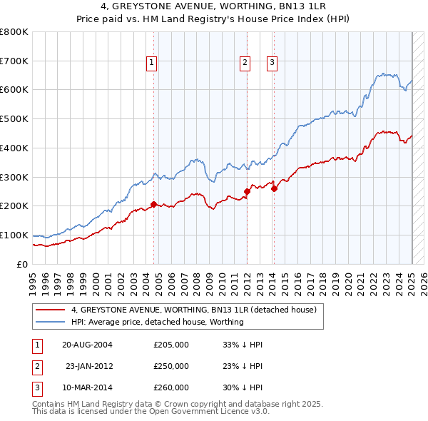 4, GREYSTONE AVENUE, WORTHING, BN13 1LR: Price paid vs HM Land Registry's House Price Index