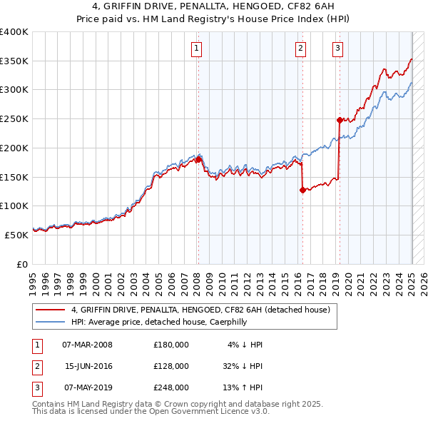 4, GRIFFIN DRIVE, PENALLTA, HENGOED, CF82 6AH: Price paid vs HM Land Registry's House Price Index