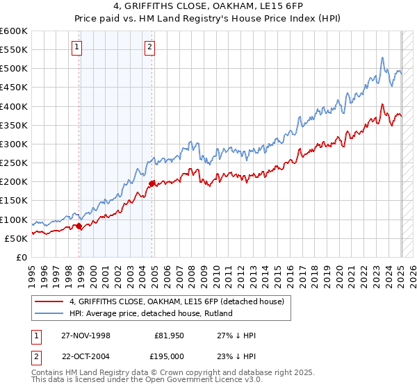4, GRIFFITHS CLOSE, OAKHAM, LE15 6FP: Price paid vs HM Land Registry's House Price Index