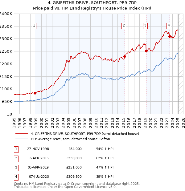 4, GRIFFITHS DRIVE, SOUTHPORT, PR9 7DP: Price paid vs HM Land Registry's House Price Index