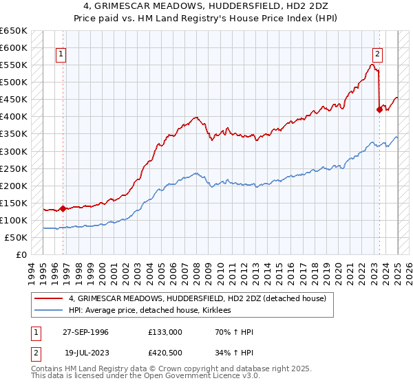 4, GRIMESCAR MEADOWS, HUDDERSFIELD, HD2 2DZ: Price paid vs HM Land Registry's House Price Index