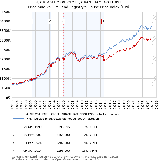 4, GRIMSTHORPE CLOSE, GRANTHAM, NG31 8SS: Price paid vs HM Land Registry's House Price Index