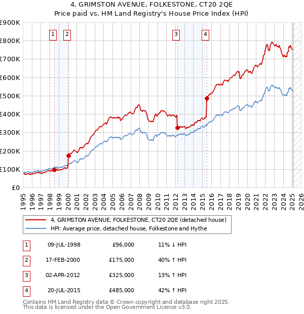 4, GRIMSTON AVENUE, FOLKESTONE, CT20 2QE: Price paid vs HM Land Registry's House Price Index