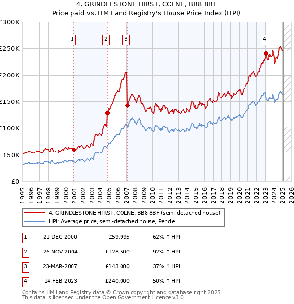 4, GRINDLESTONE HIRST, COLNE, BB8 8BF: Price paid vs HM Land Registry's House Price Index