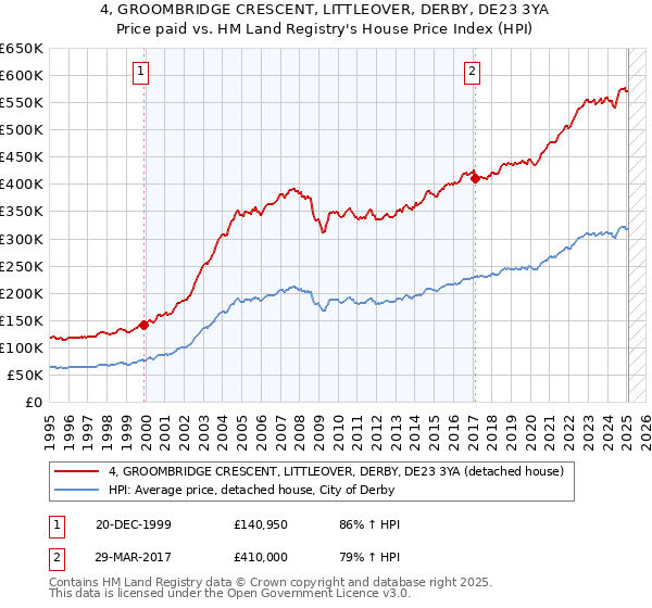 4, GROOMBRIDGE CRESCENT, LITTLEOVER, DERBY, DE23 3YA: Price paid vs HM Land Registry's House Price Index