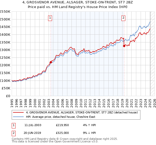 4, GROSVENOR AVENUE, ALSAGER, STOKE-ON-TRENT, ST7 2BZ: Price paid vs HM Land Registry's House Price Index