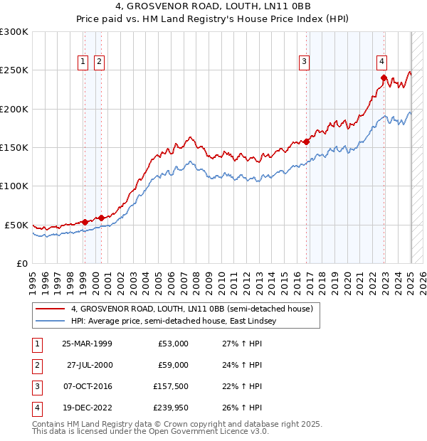 4, GROSVENOR ROAD, LOUTH, LN11 0BB: Price paid vs HM Land Registry's House Price Index