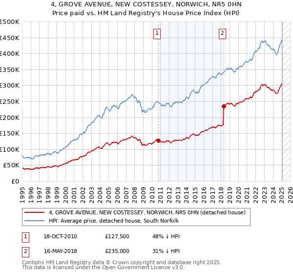 4, GROVE AVENUE, NEW COSTESSEY, NORWICH, NR5 0HN: Price paid vs HM Land Registry's House Price Index
