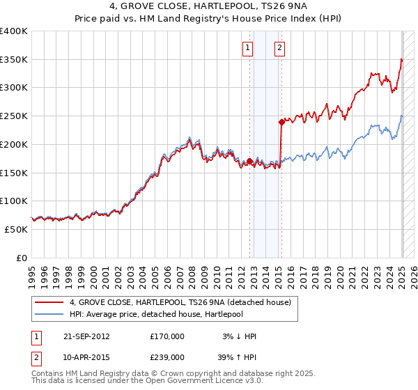 4, GROVE CLOSE, HARTLEPOOL, TS26 9NA: Price paid vs HM Land Registry's House Price Index