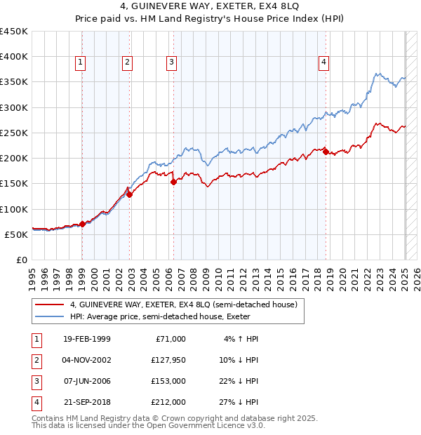 4, GUINEVERE WAY, EXETER, EX4 8LQ: Price paid vs HM Land Registry's House Price Index