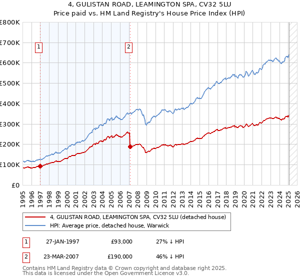 4, GULISTAN ROAD, LEAMINGTON SPA, CV32 5LU: Price paid vs HM Land Registry's House Price Index