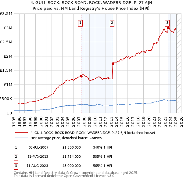4, GULL ROCK, ROCK ROAD, ROCK, WADEBRIDGE, PL27 6JN: Price paid vs HM Land Registry's House Price Index