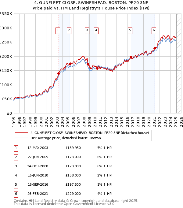 4, GUNFLEET CLOSE, SWINESHEAD, BOSTON, PE20 3NF: Price paid vs HM Land Registry's House Price Index