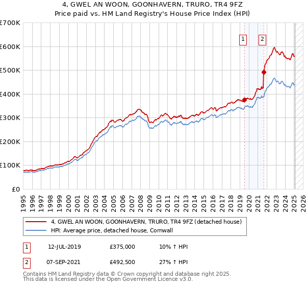 4, GWEL AN WOON, GOONHAVERN, TRURO, TR4 9FZ: Price paid vs HM Land Registry's House Price Index