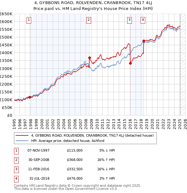 4, GYBBONS ROAD, ROLVENDEN, CRANBROOK, TN17 4LJ: Price paid vs HM Land Registry's House Price Index