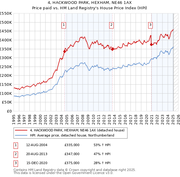 4, HACKWOOD PARK, HEXHAM, NE46 1AX: Price paid vs HM Land Registry's House Price Index