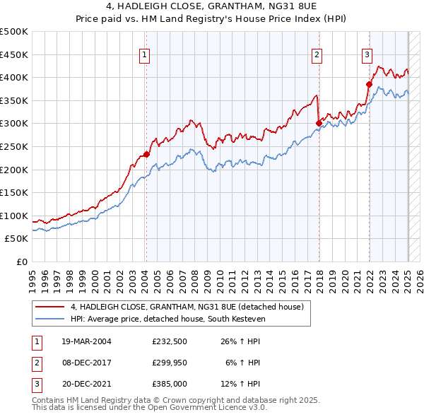 4, HADLEIGH CLOSE, GRANTHAM, NG31 8UE: Price paid vs HM Land Registry's House Price Index