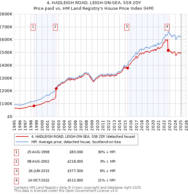 4, HADLEIGH ROAD, LEIGH-ON-SEA, SS9 2DY: Price paid vs HM Land Registry's House Price Index