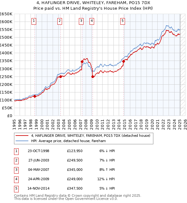 4, HAFLINGER DRIVE, WHITELEY, FAREHAM, PO15 7DX: Price paid vs HM Land Registry's House Price Index