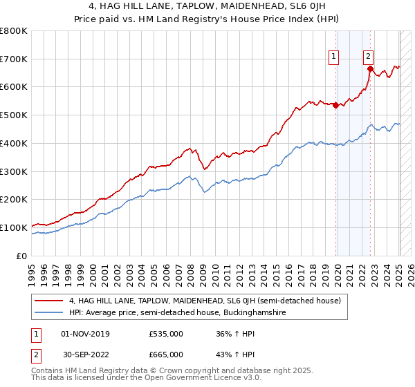 4, HAG HILL LANE, TAPLOW, MAIDENHEAD, SL6 0JH: Price paid vs HM Land Registry's House Price Index