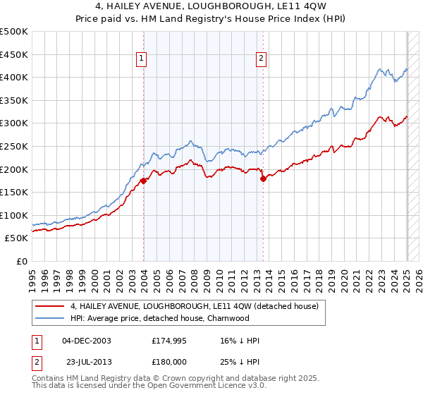 4, HAILEY AVENUE, LOUGHBOROUGH, LE11 4QW: Price paid vs HM Land Registry's House Price Index