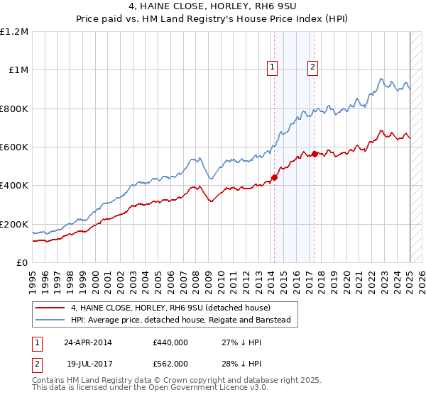 4, HAINE CLOSE, HORLEY, RH6 9SU: Price paid vs HM Land Registry's House Price Index
