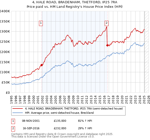 4, HALE ROAD, BRADENHAM, THETFORD, IP25 7RA: Price paid vs HM Land Registry's House Price Index