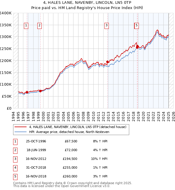 4, HALES LANE, NAVENBY, LINCOLN, LN5 0TP: Price paid vs HM Land Registry's House Price Index
