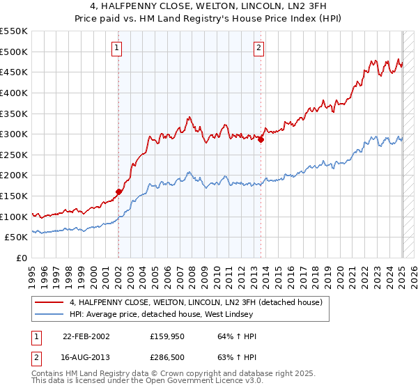 4, HALFPENNY CLOSE, WELTON, LINCOLN, LN2 3FH: Price paid vs HM Land Registry's House Price Index