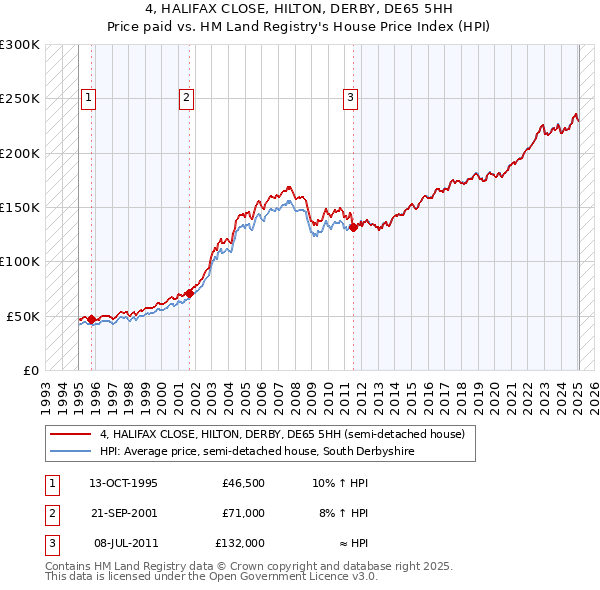 4, HALIFAX CLOSE, HILTON, DERBY, DE65 5HH: Price paid vs HM Land Registry's House Price Index