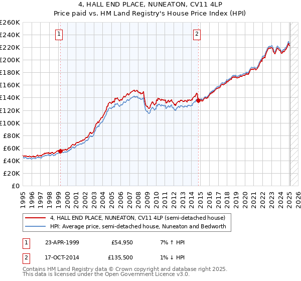 4, HALL END PLACE, NUNEATON, CV11 4LP: Price paid vs HM Land Registry's House Price Index