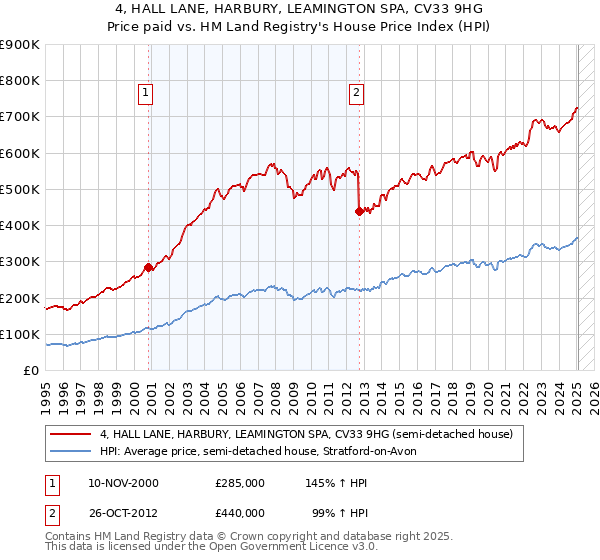 4, HALL LANE, HARBURY, LEAMINGTON SPA, CV33 9HG: Price paid vs HM Land Registry's House Price Index