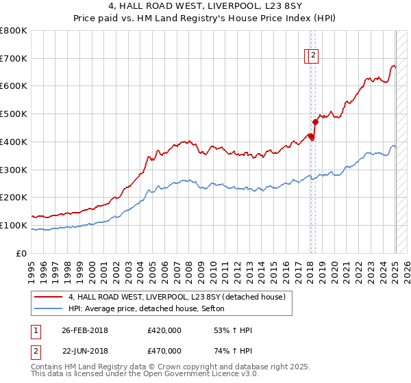 4, HALL ROAD WEST, LIVERPOOL, L23 8SY: Price paid vs HM Land Registry's House Price Index