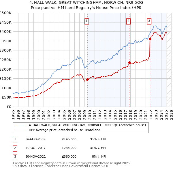 4, HALL WALK, GREAT WITCHINGHAM, NORWICH, NR9 5QG: Price paid vs HM Land Registry's House Price Index