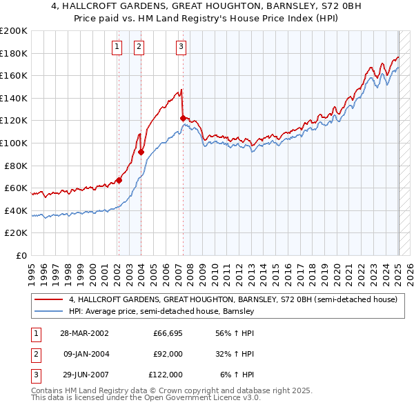 4, HALLCROFT GARDENS, GREAT HOUGHTON, BARNSLEY, S72 0BH: Price paid vs HM Land Registry's House Price Index