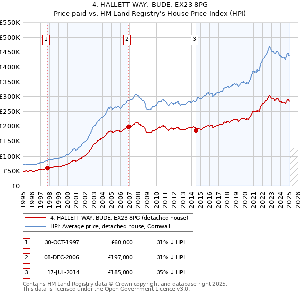 4, HALLETT WAY, BUDE, EX23 8PG: Price paid vs HM Land Registry's House Price Index