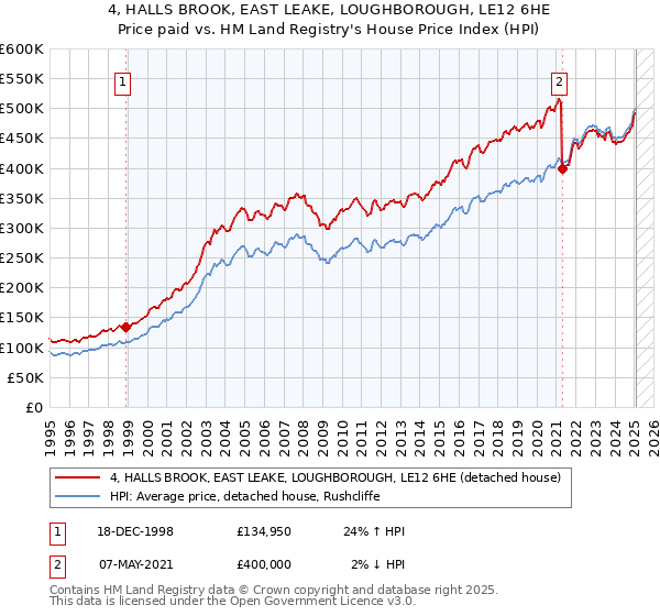 4, HALLS BROOK, EAST LEAKE, LOUGHBOROUGH, LE12 6HE: Price paid vs HM Land Registry's House Price Index